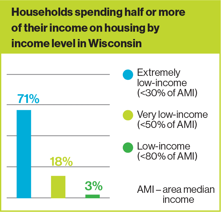 Households spending half of more of their income on housing by income level in Wisconsin